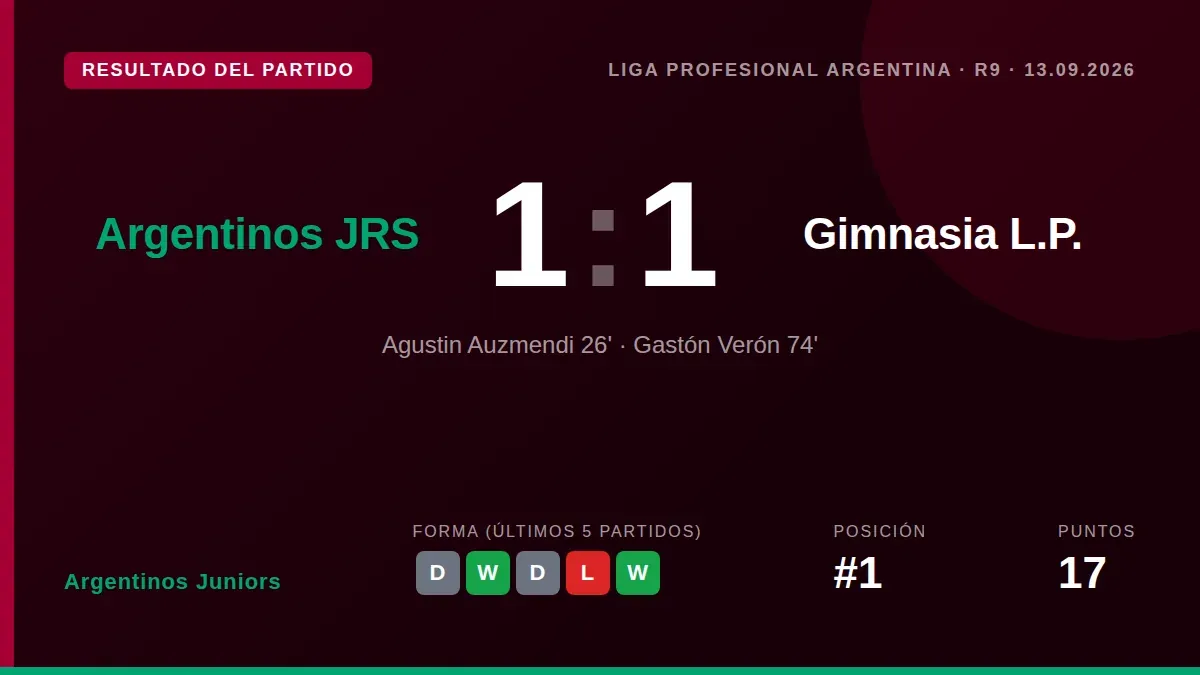 Argentinos Juniors drew 1-1 with Gimnasia La Plata despite playing most of the second half with ten men after a red card...