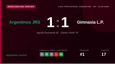 Argentinos Juniors empató 1-1 con Gimnasia La Plata pese a jugar casi todo el segundo tiempo con diez hombres tras la...