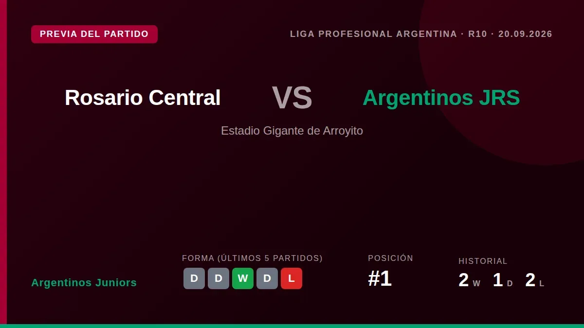 El equipo de Argentinos Juniors se enfrenta a Rosario Central este domingo 20 de septiembre a las 17:00 en el Gigante de...