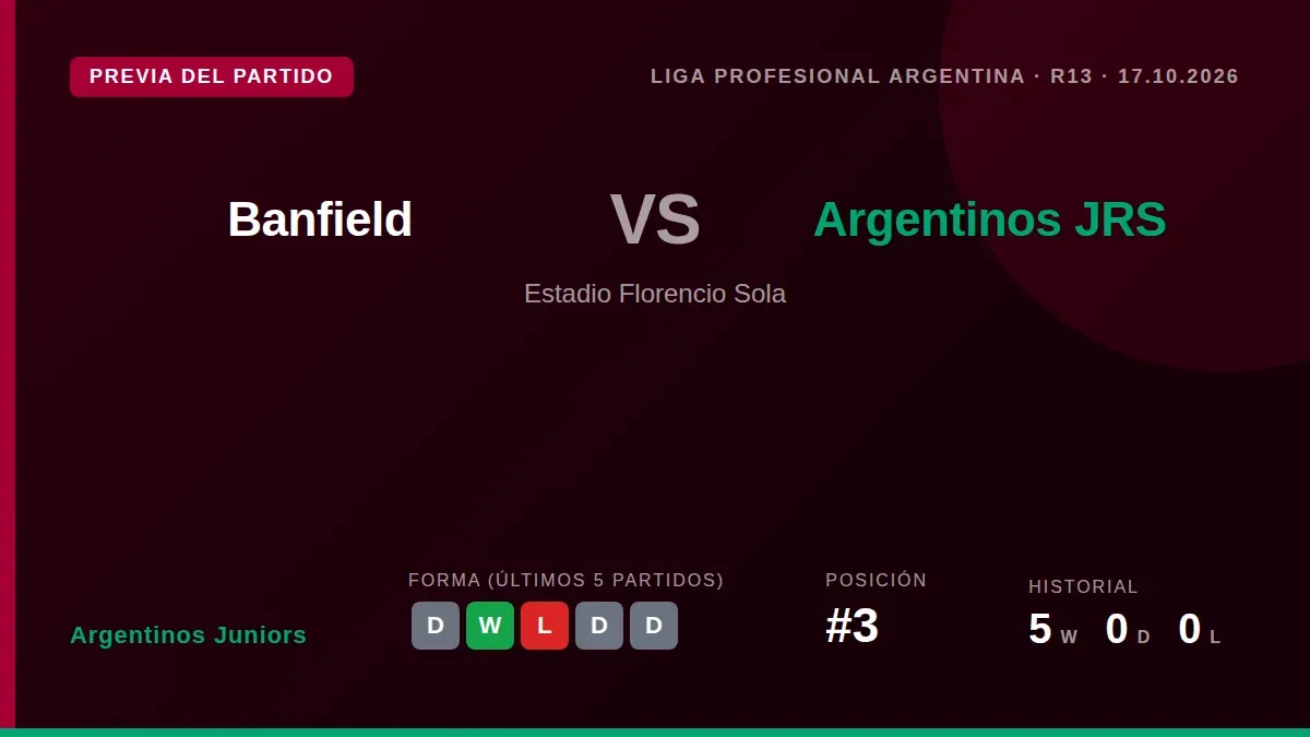 El Bicho, tercero en el Clausura con 22 puntos, visita a Banfield este sábado buscando cortar una racha de tres empates...