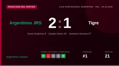 Argentinos Juniors se impuso 2-1 en casa con goles de Kevin Gutiérrez y Gastón Verón, cortando una racha de tres partidos...