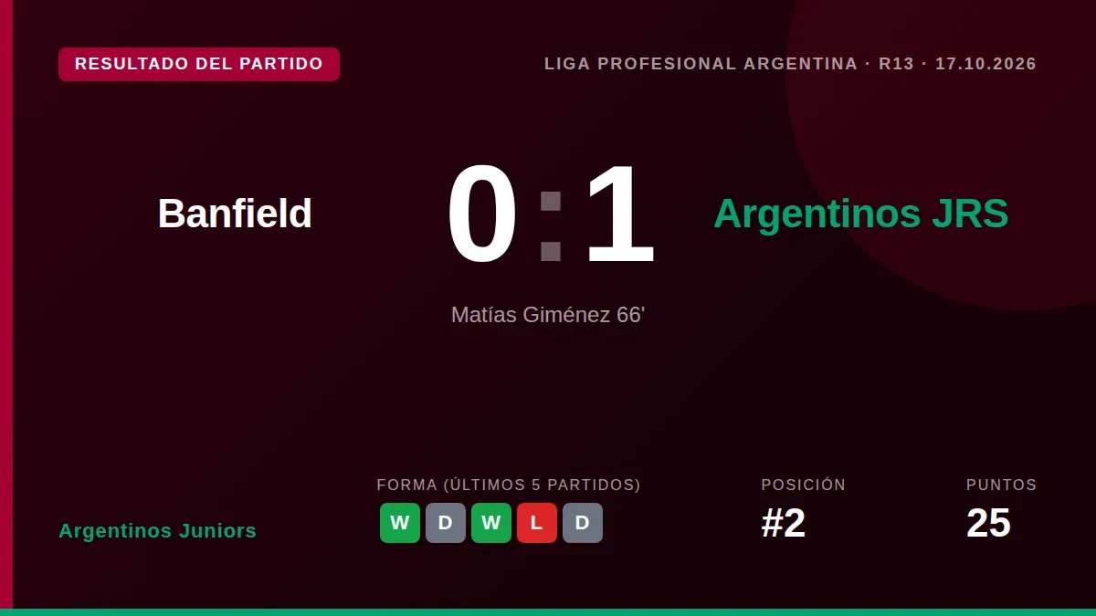 Un gol de Matías Giménez le dio al Bicho una victoria clave por 1-0 en Florencio Sola, igualando a Boca Juniors con 54...