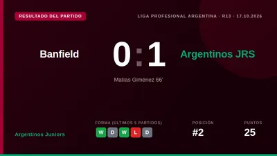 Un gol de Matías Giménez le dio al Bicho una victoria clave por 1-0 en Florencio Sola, igualando a Boca Juniors con 54...