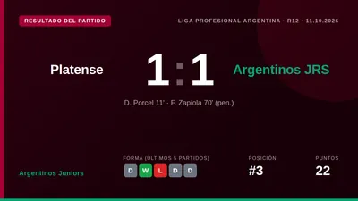 Argentinos Juniors se llevó un punto tras un 1-1 en Vicente López, con un gol de Porcel en el minuto 11 anulado por un...