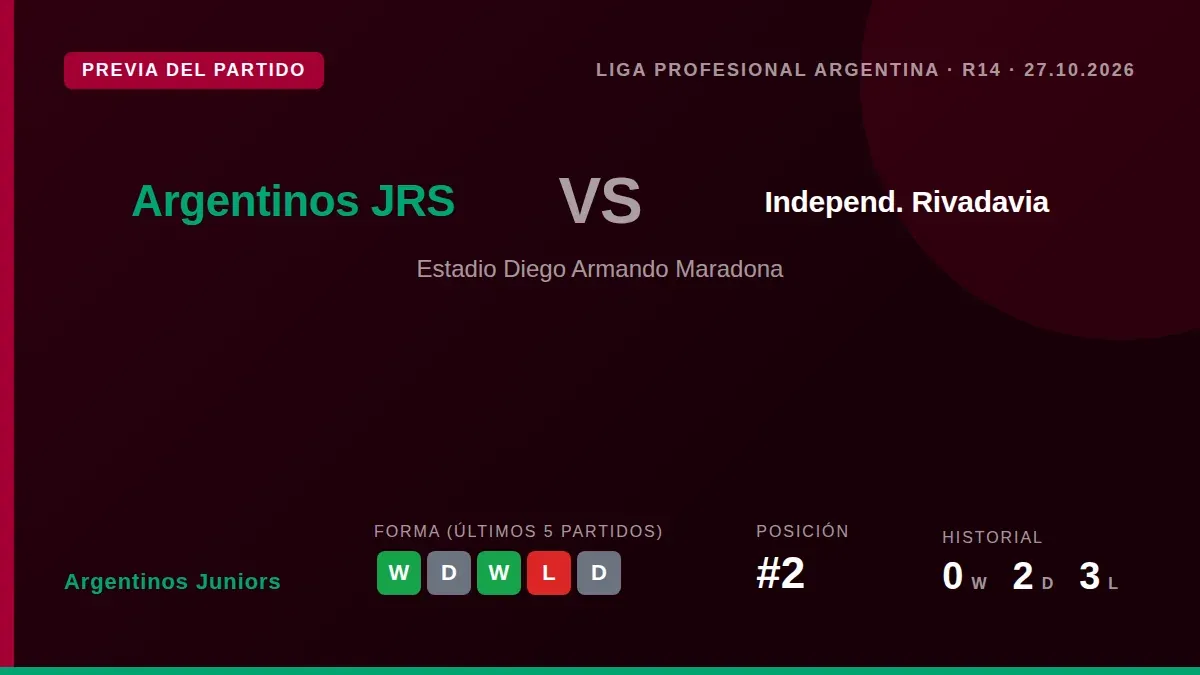 El Bicho, tras vencer a Banfield, se enfoca en el partido de la próxima jornada del Clausura ante un rival que llega sin...