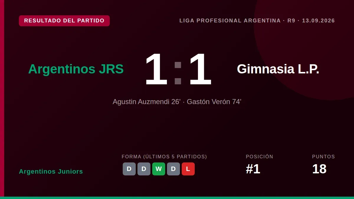 Argentinos Juniors drew 1-1 with Gimnasia at home after playing over a half with ten men, a result that keeps them top of...